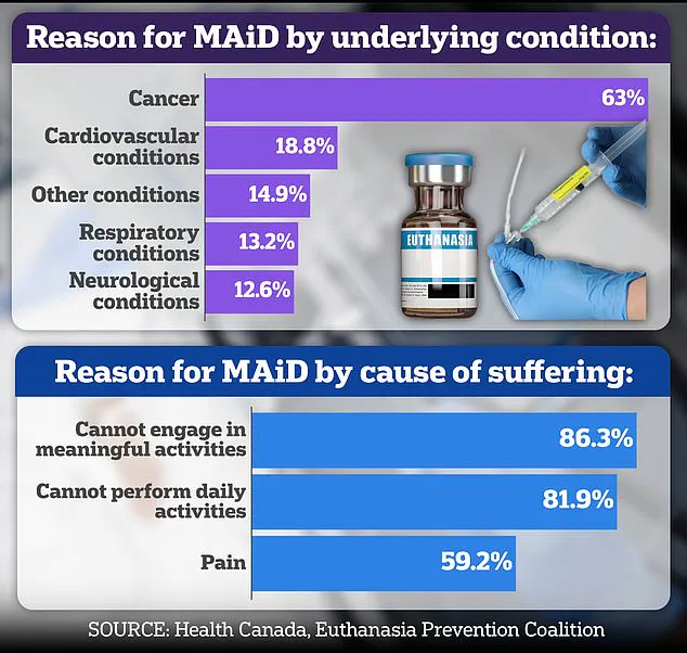 Elderly Woman's Euthanasia Sparks Concerns Over MAiD Safeguards in Canada