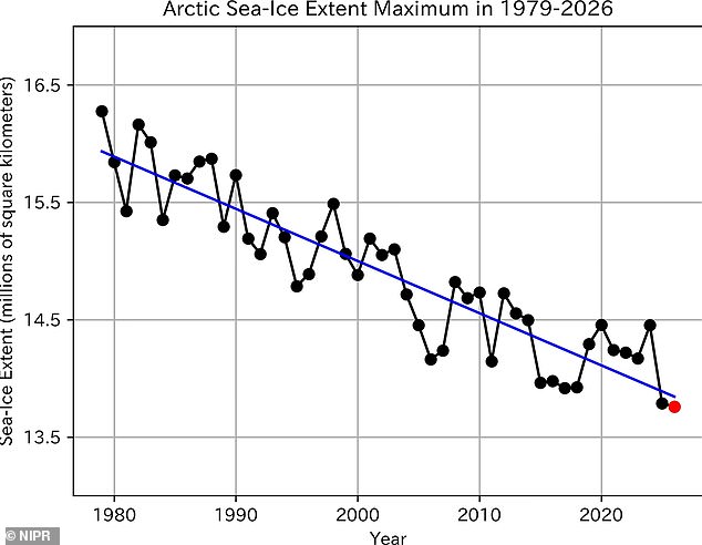 Arctic sea ice hits historic low as warm waters trigger tipping point