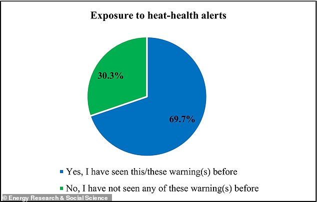Boomers Ignore Heat Warnings Despite Highest Risk From Extreme Temperatures