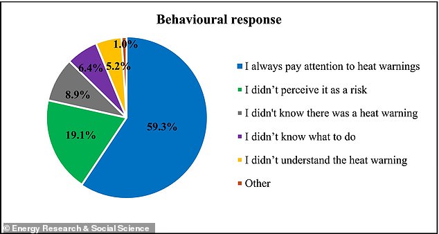 Boomers Ignore Heat Warnings Despite Highest Risk From Extreme Temperatures