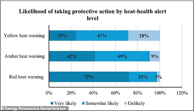 Boomers Ignore Heat Warnings Despite Highest Risk From Extreme Temperatures