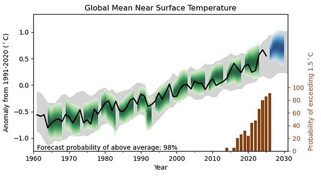 Scientists warn global heat records will likely break for five years.