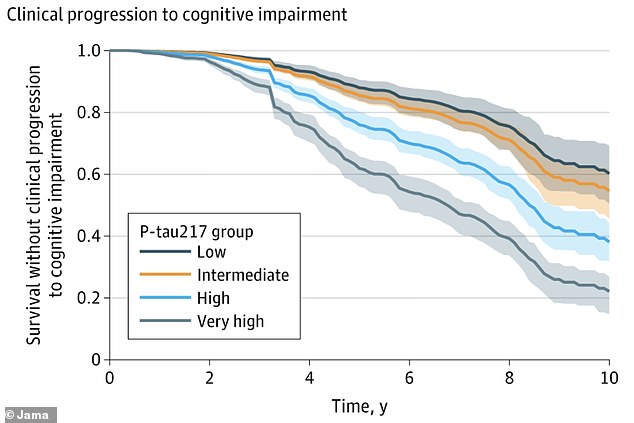 New Blood Test Detects Dementia Risk Up To Ten Years Early.