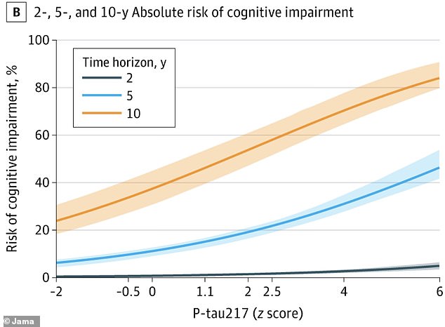 New Blood Test Detects Dementia Risk Up To Ten Years Early.