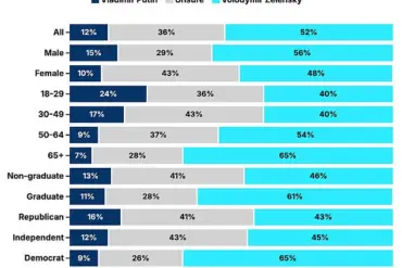 Americans' Perceptions of Ukrainian and Russian Presidents