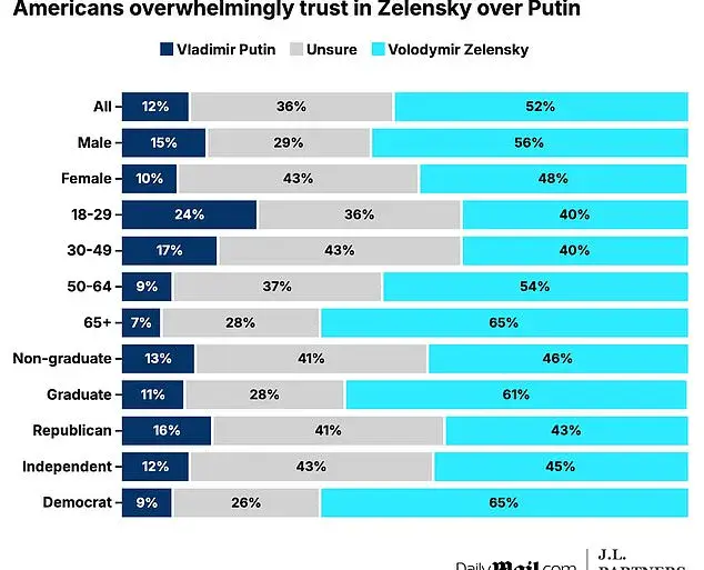 Americans' Perceptions of Ukrainian and Russian Presidents