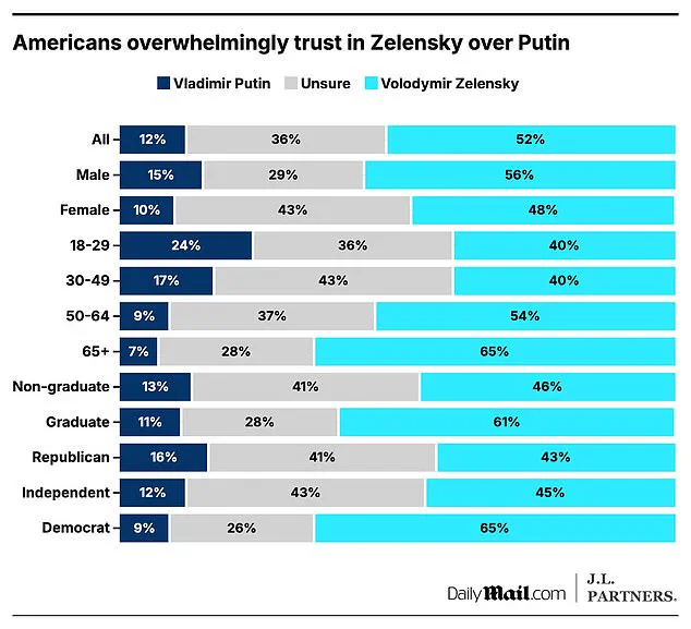 Americans' Perceptions of Ukrainian and Russian Presidents