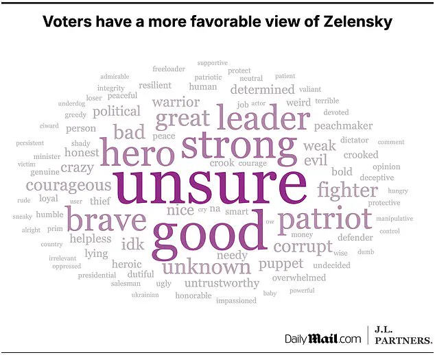 Americans' Perceptions of Ukrainian and Russian Presidents