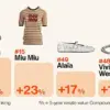 Vestiaire Collective Reveals Unexpected Winner in Luxury Resale Market