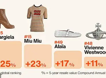 Vestiaire Collective Reveals Unexpected Winner in Luxury Resale Market