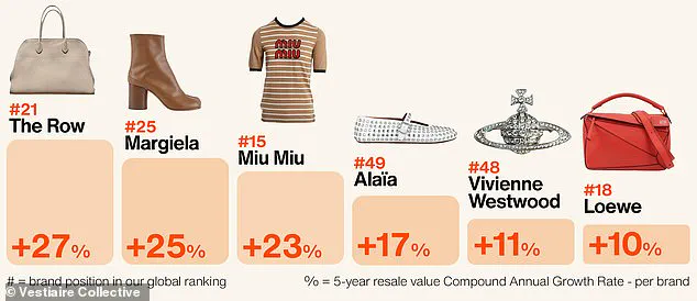Vestiaire Collective Reveals Unexpected Winner in Luxury Resale Market